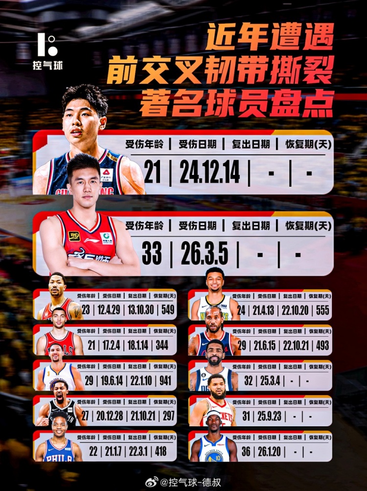 kaiyun-近年遭遇前交叉韧带撕裂球员盘点!郭艾伦/崔永熙/欧文/巴特勒等