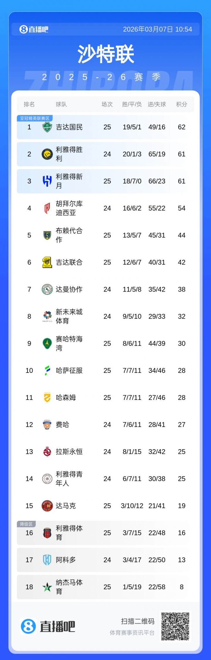 kaiyun-胶着！沙特联积分榜：前3仅差1分国民领跑，胜利本轮未赛暂居第2